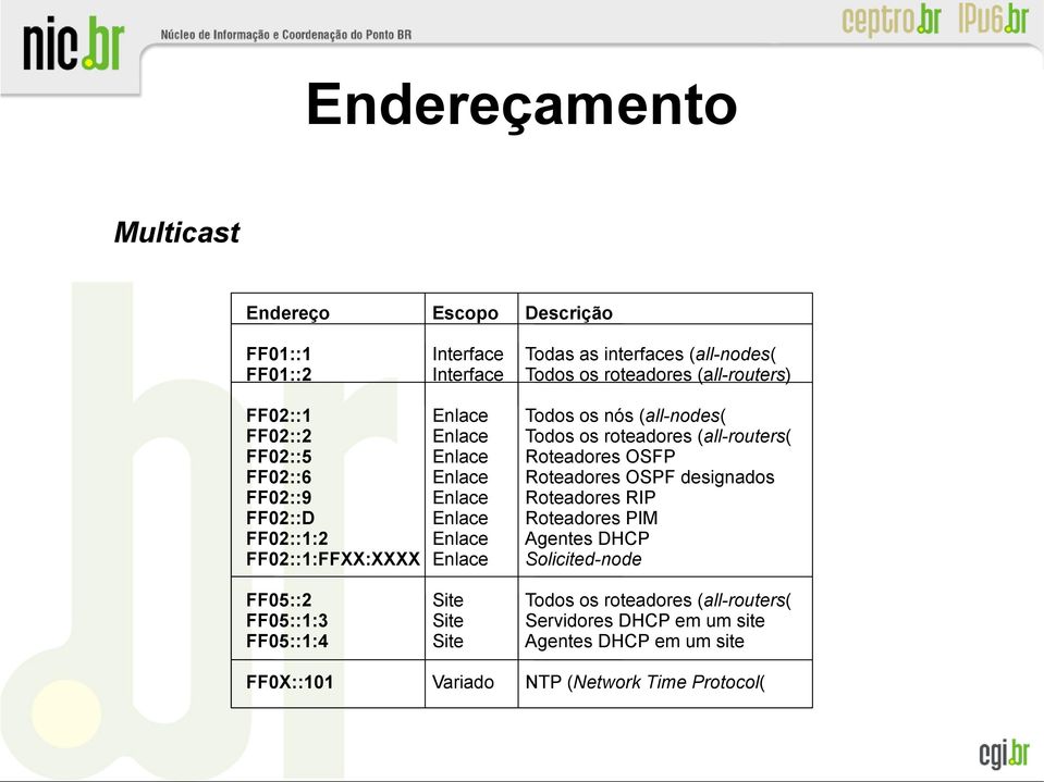 designados FF02::9 Enlace Roteadores RIP FF02::D Enlace Roteadores PIM FF02::1:2 Enlace Agentes DHCP FF02::1:FFXX:XXXX Enlace Solicited-node FF05::2