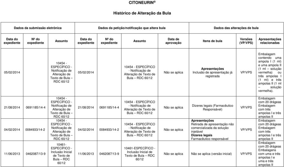 05/02/2014 10454 - ESPECÍFICO - Notificação de Alteração de Texto de Bula RDC 60/12 Não se aplica Apresentações Inclusão de apresentação já registrada VP/VPS contendo uma ampola I (1 ml) e uma ampola