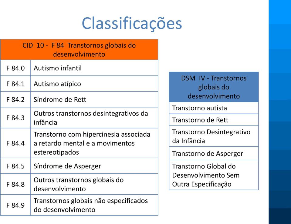 movimentos estereotipados Síndrome de Asperger Outros transtornos globais do desenvolvimento Transtornos globais não especificados do desenvolvimento DSM IV -