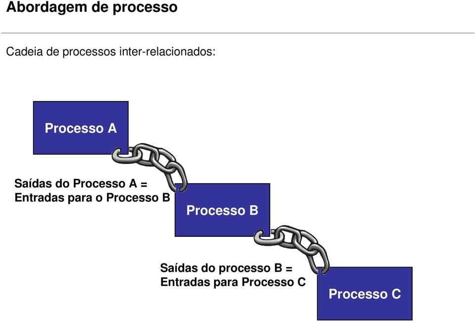 Processo A = Entradas para o Processo B