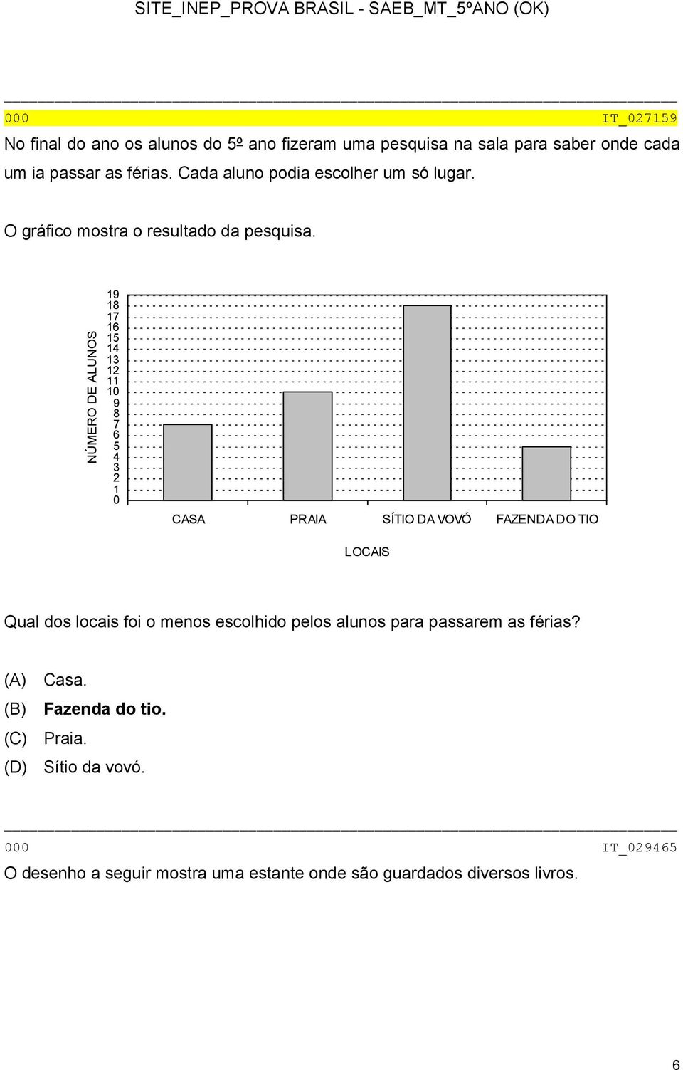 NÚMERO DE ALUNOS 19 18 17 16 15 14 13 12 11 10 9 8 7 6 5 4 3 2 1 0 CASA PRAIA SÍTIO DA VOVÓ FAZENDA DO TIO LOCAIS Qual dos locais foi o