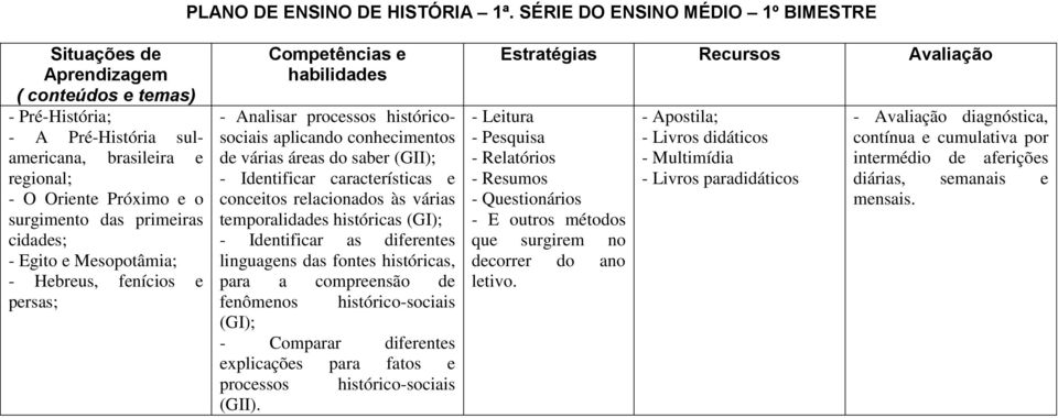 cidades; - Egito e Mesopotâmia; - Hebreus, fenícios e persas; - Analisar processos históricosociais aplicando conhecimentos de várias áreas do saber (GII); -