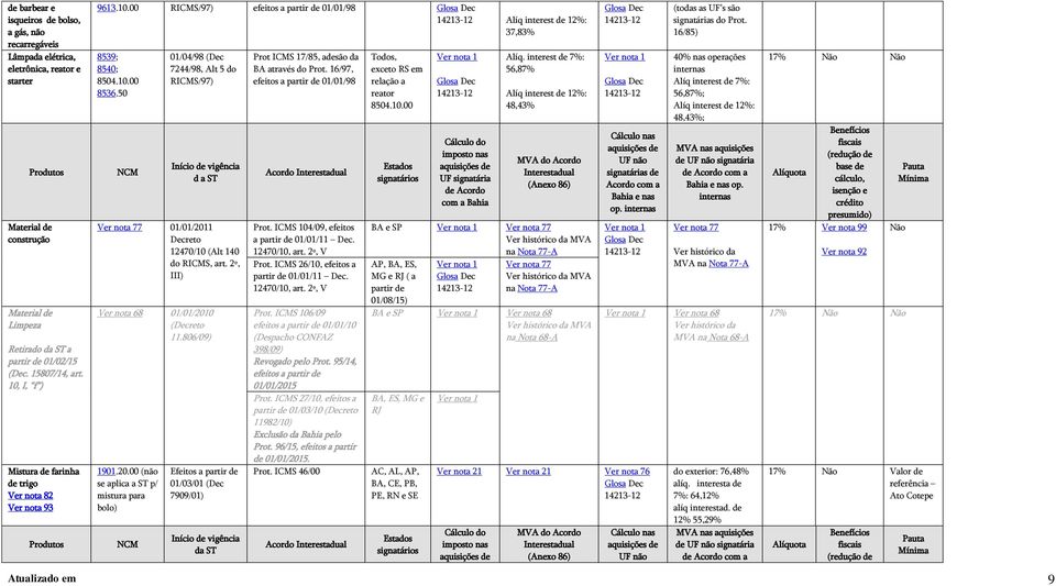 10.00 8536.50 NCM 01/04/98 (Dec 7244/98, Alt 5 do RICMS/97) Início de vigência d a ST Ver nota 77 01/01/2011 Decreto 12470/10 (Alt 140 do RICMS, art. 2º, III) Ver nota 68 01/01/2010 (Decreto 11.