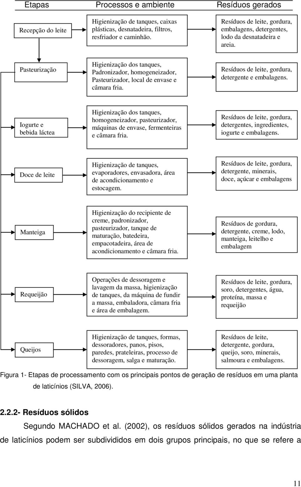 Resíduos de leite, gordura, detergente e embalagens. Iogurte e bebida láctea Higienização dos tanques, homogeneizador, pasteurizador, máquinas de envase, fermenteiras e câmara fria.