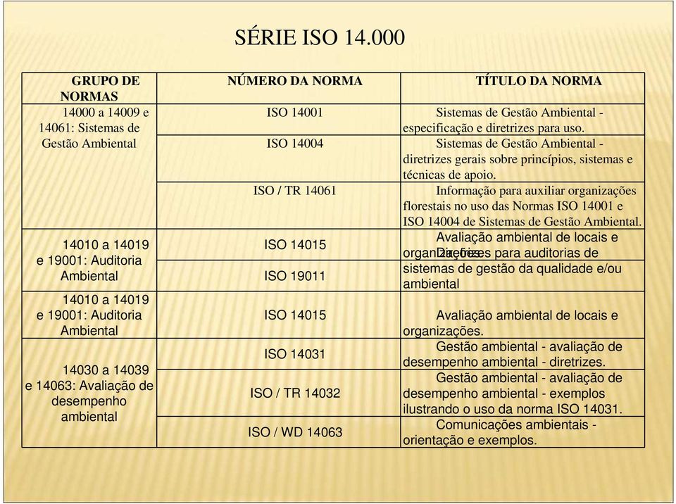 desempenho ambiental NÚMERO DA NORMA TÍTULO DA NORMA ISO 14001 Sistemas de Gestão Ambiental - especificação e diretrizes para uso.