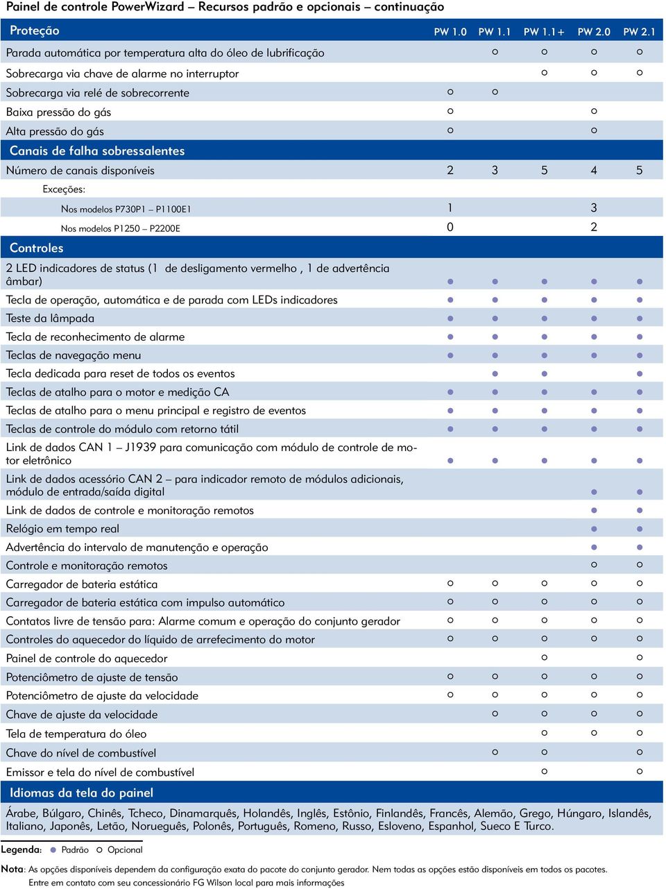 falha sobressalentes Número de canais disponíveis 2 3 5 4 5 Controles Exceções: Nos modelos P730P1 P1100E1 1 3 Nos modelos P1250 P2200E 0 2 2 LED indicadores de status (1 de desligamento vermelho, 1