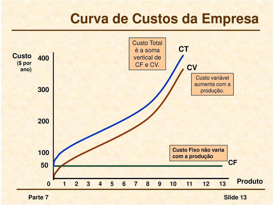 CT CV 300 Custo variável aumenta com a produção.