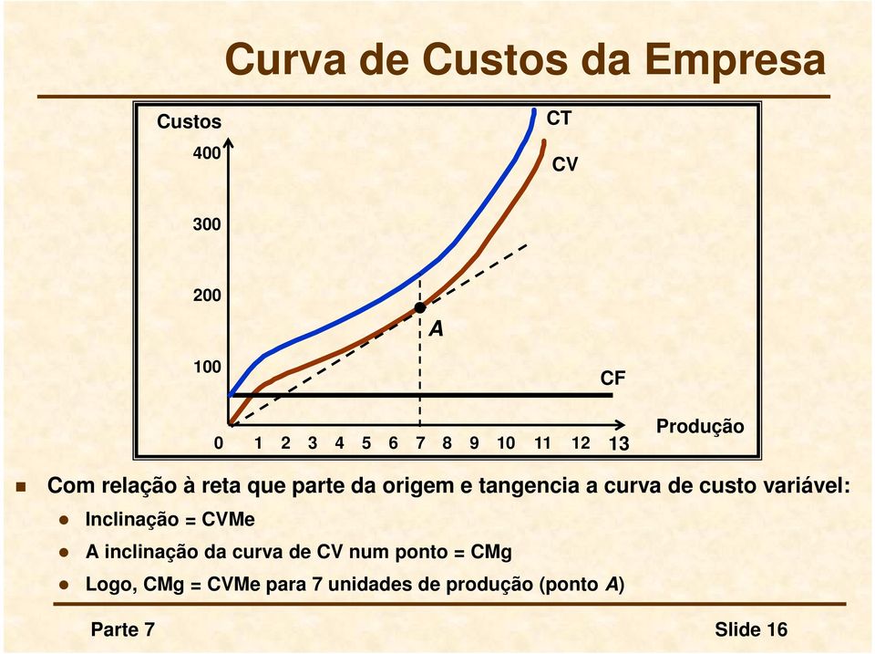 curva de custo variável: Inclinação = CVMe A inclinação da curva de CV num