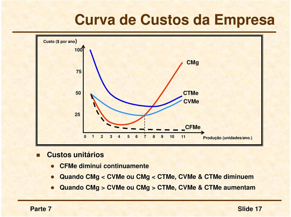 ) Custos unitários CFMe diminui continuamente Quando CMg < CVMe ou CMg <