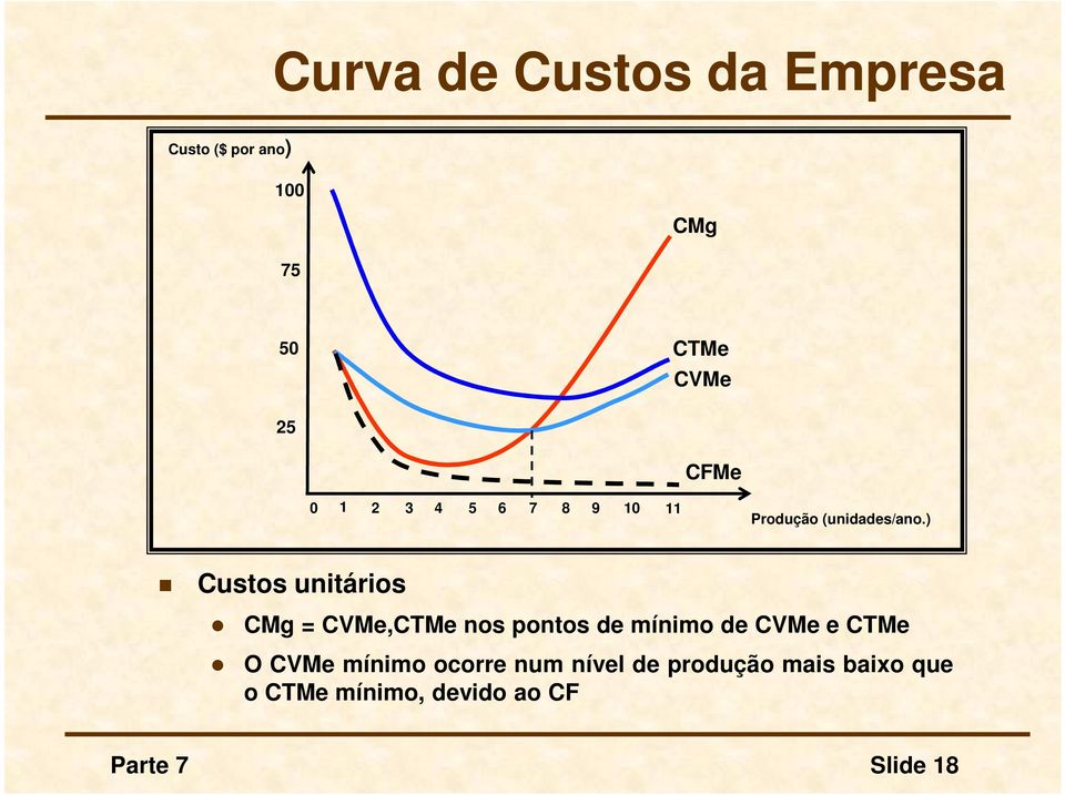 ) Custos unitários CMg = CVMe,CTMe nos pontos de mínimo de CVMe e CTMe O