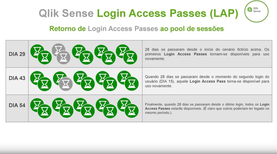 DIA 43 Quando 28 dias se passaram desde o momento do segundo login do usuário (DIA 15), aquele Login Access Pass torna-se disponível para