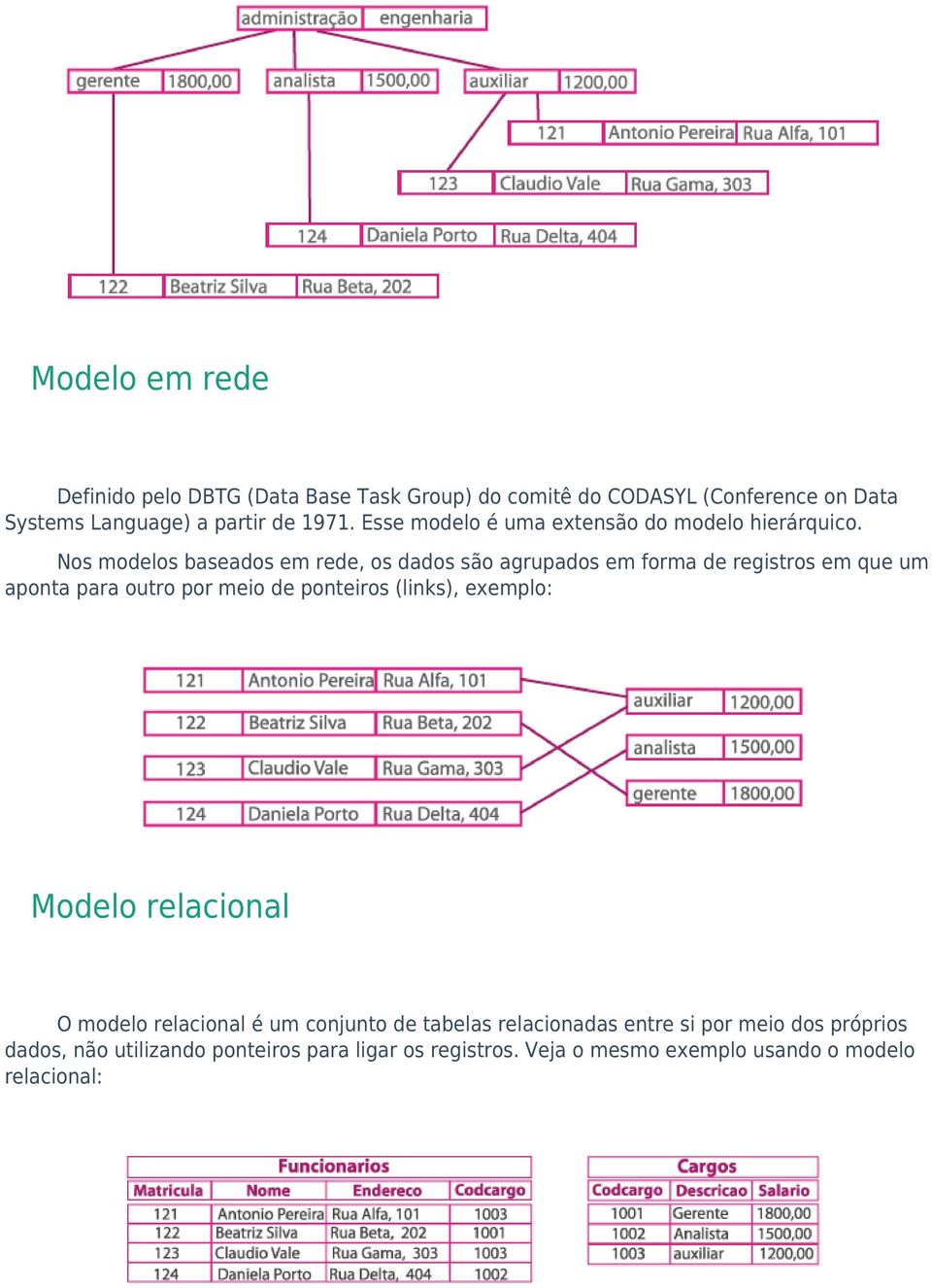 Nos modelos baseados em rede, os dados são agrupados em forma de registros em que um aponta para outro por meio de ponteiros (links),