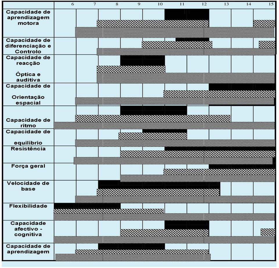 Orientação espacial Capacidade de ritmo Capacidade de equilíbrio Resistência Força