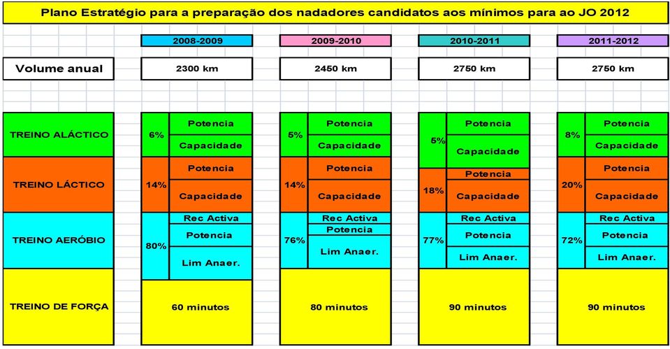 Potencia Capacidade 14% Potencia Capacidade 18% Potencia Capacidade 20% Potencia Capacidade TREINO AERÓBIO 80% Rec Activa Potencia Lim Anaer.