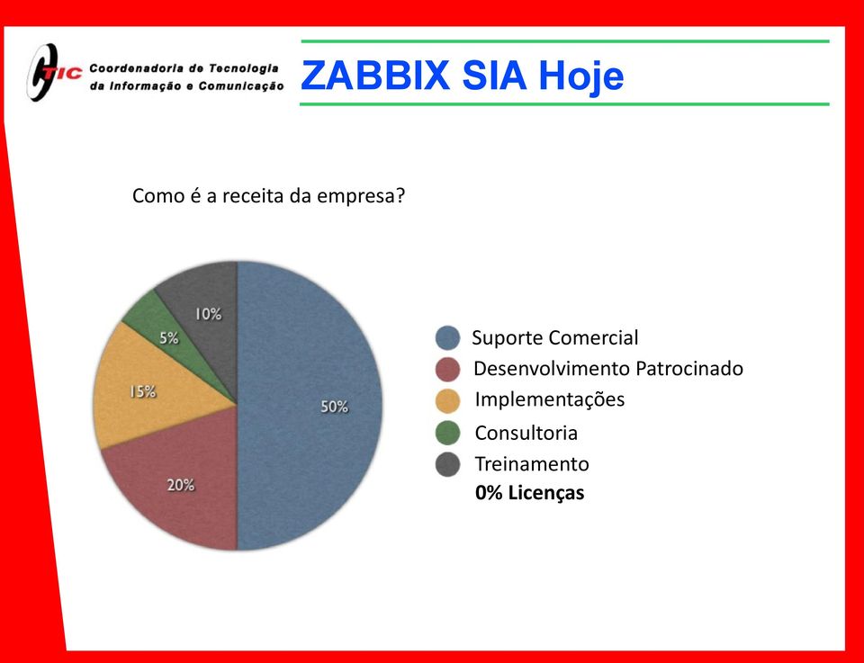 Suporte Comercial Desenvolvimento