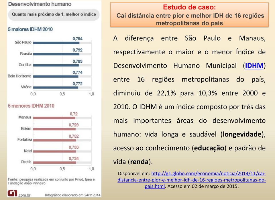 O IDHM é um índice composto por três das mais importantes áreas do desenvolvimento humano: vida longa e saudável (longevidade), acesso ao conhecimento (educação) e