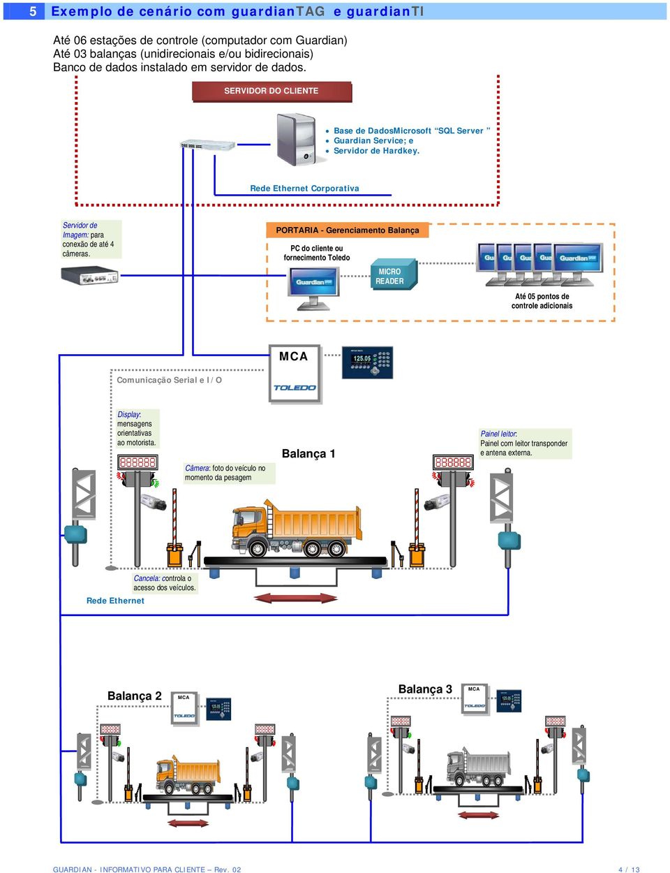 PORTARIA - Gerenciamento Balança PC do cliente ou fornecimento Toledo MICRO READER Até 05 pontos de controle adicionais MCA Comunicação Serial e I/O Display: mensagens orientativas ao motorista.