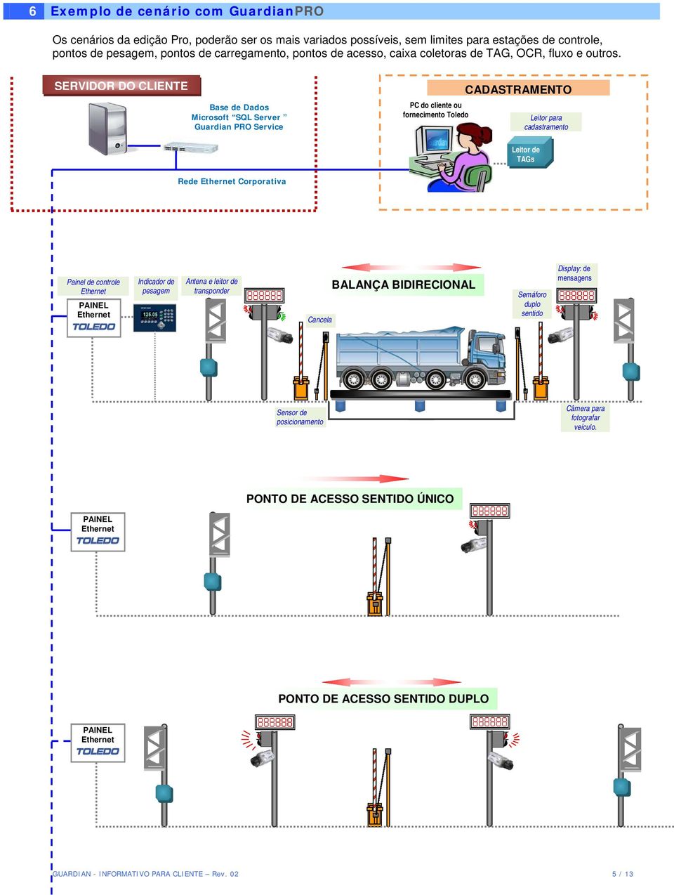 SERVIDOR DO CLIENTE Base de Dados Microsoft SQL Server Guardian PRO Service PC do cliente ou fornecimento Toledo CADASTRAMENTO Leitor para cadastramento Leitor de TAGs Rede Ethernet Corporativa