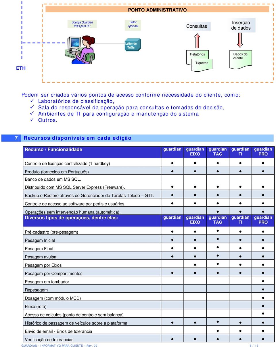 Outros. 7 Recursos disponíveis em cada edição Recurso / Funcionalidade EIXO TAG TI Controle de licenças centralizado (1 hardkey) Produto (fornecido em Português) Banco de dados em MS SQL.