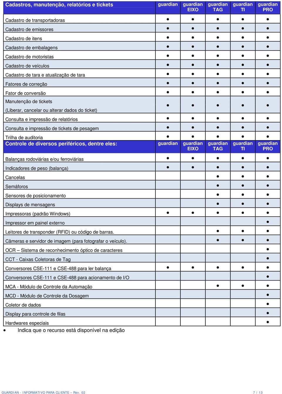 de tickets de pesagem Trilha de auditoria Controle de diversos periféricos, dentre eles: EIXO TAG TI Balanças rodoviárias e/ou ferroviárias Indicadores de peso (balança) Cancelas Semáforos PRO