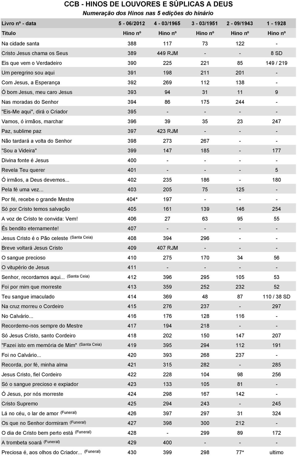 112 138 - Ó bom Jesus, meu caro Jesus 393 94 31 11 9 Nas moradas do Senhor 394 86 175 244 - "Eis-Me aqui", dirá o Criador 395 - - - - Vamos, ó irmãos, marchar 396 39 35 23 247 Paz, sublime paz 397