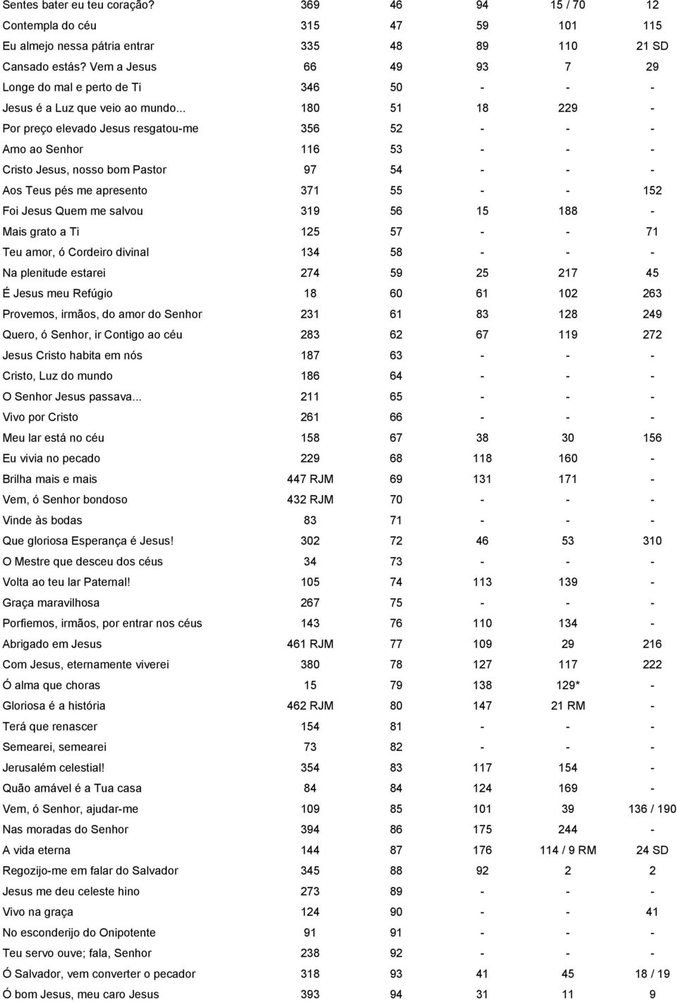 .. 180 51 18 229 - Por preço elevado Jesus resgatou-me 356 52 - - - Amo ao Senhor 116 53 - - - Cristo Jesus, nosso bom Pastor 97 54 - - - Aos Teus pés me apresento 371 55 - - 152 Foi Jesus Quem me
