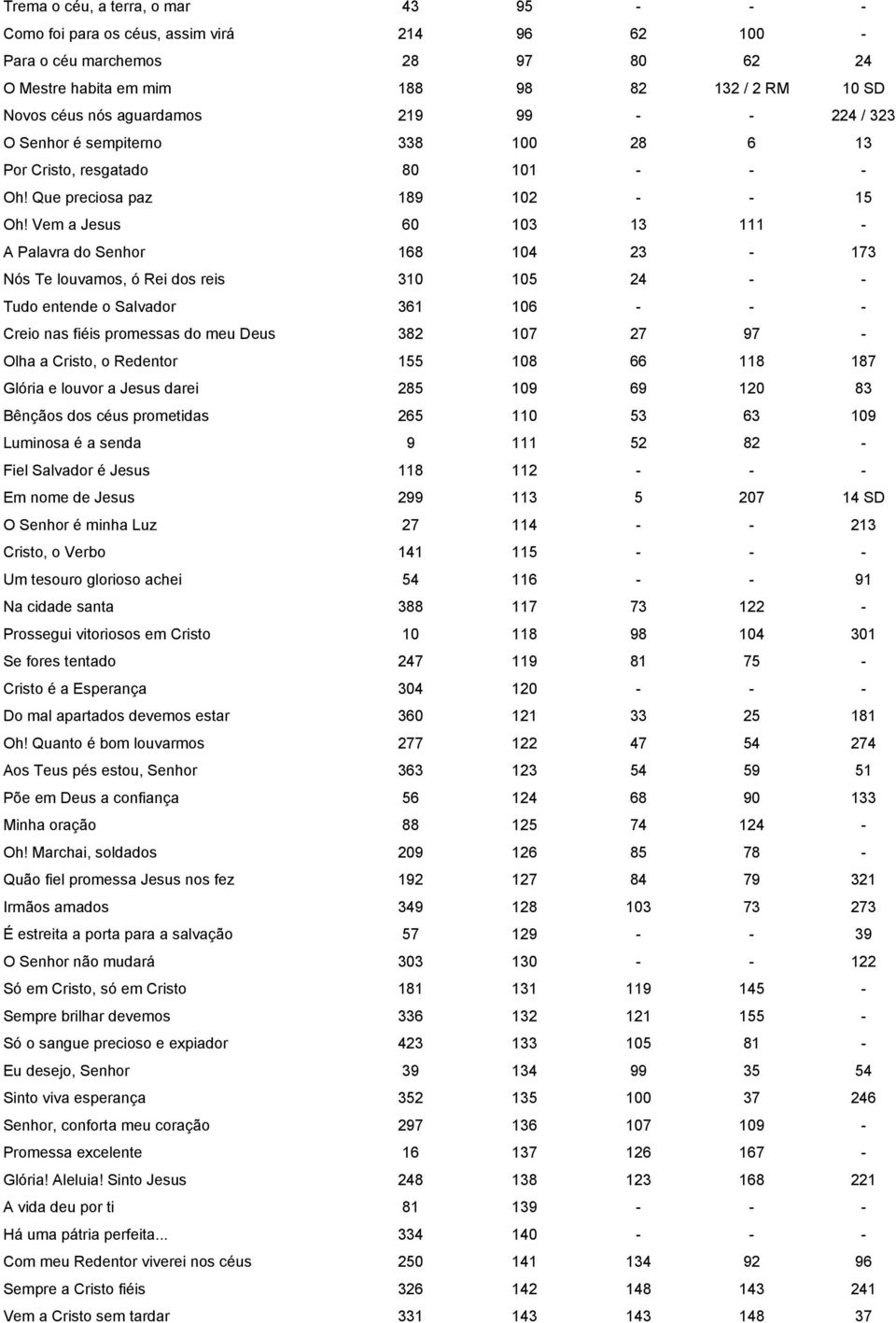 Vem a Jesus 60 103 13 111 - A Palavra do Senhor 168 104 23-173 Nós Te louvamos, ó Rei dos reis 310 105 24 - - Tudo entende o Salvador 361 106 - - - Creio nas fiéis promessas do meu Deus 382 107 27 97