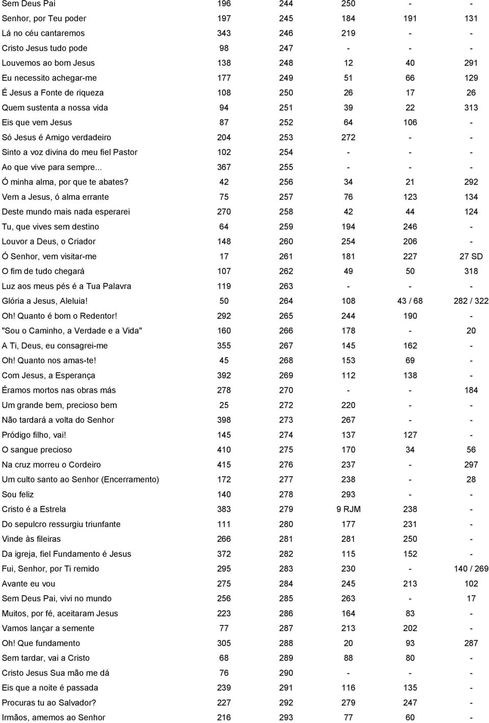 Sinto a voz divina do meu fiel Pastor 102 254 - - - Ao que vive para sempre... 367 255 - - - Ó minha alma, por que te abates?