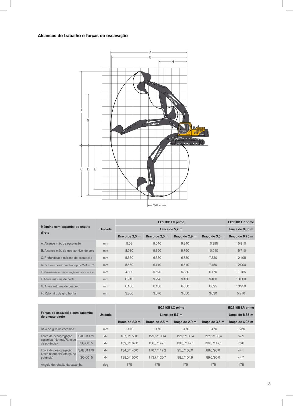 Alcance máx. de escavação mm 9.09 9.540 9.940 10.395 15.810 B. Alcance máx. de esc. ao nível do solo mm 8.910 9.350 9.750 10.240 15.710 C. Profundidade máxima de escavação mm 5.830 6.330 6.730 7.