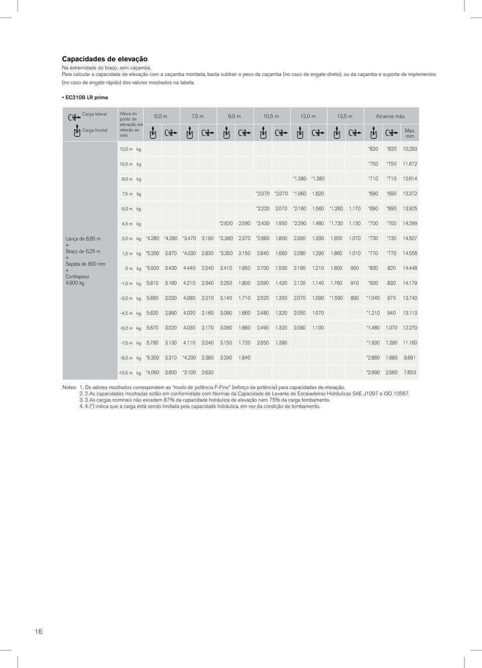 valores mostrados na tabela. EC210B LR prime Carga lateral Carga frontal Altura do ponto de elevação em relação ao solo 6,0 m 7,5 m 9,0 m 10,5 m 12,0 m 13,5 m Alcance máx. Max.