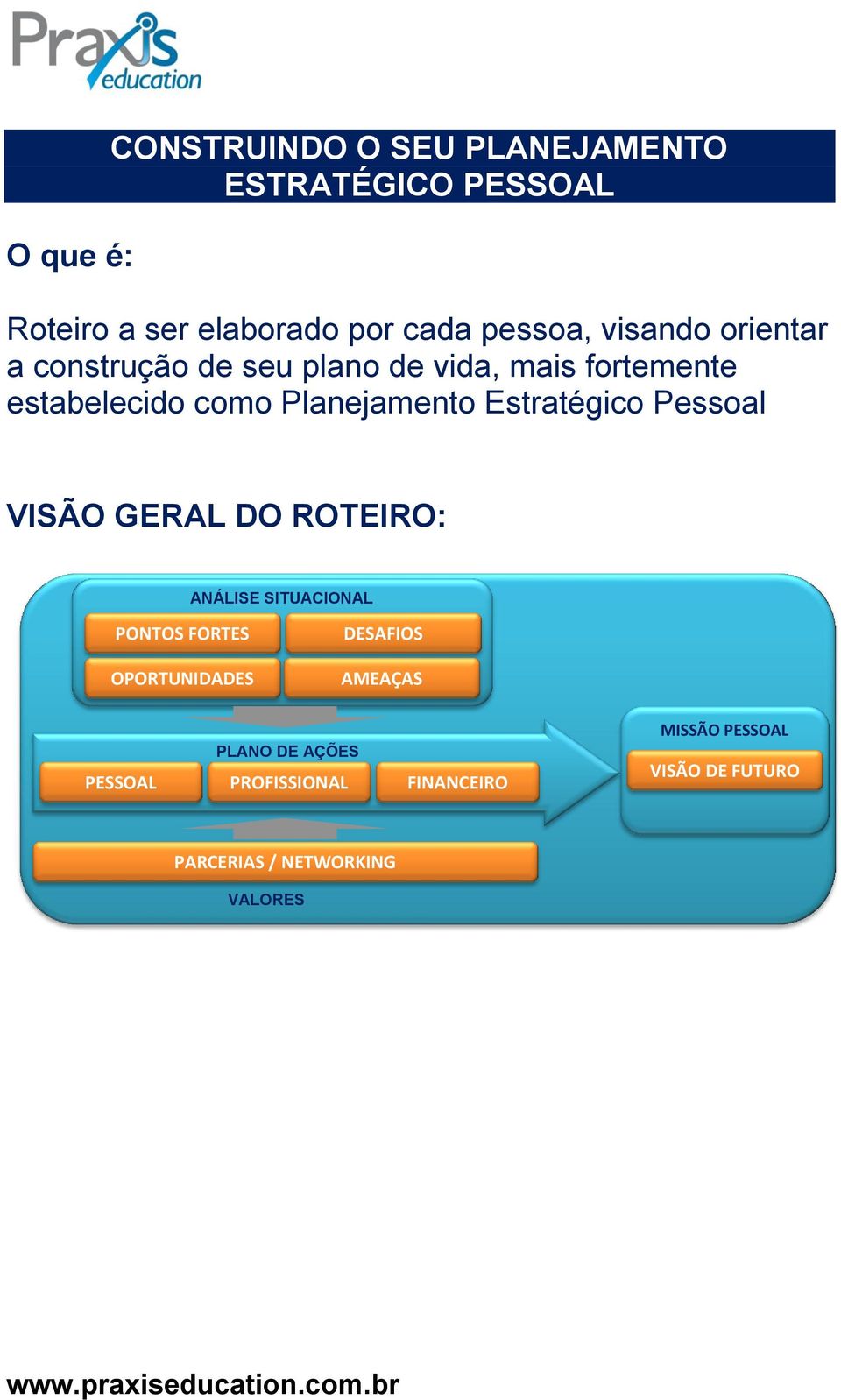 Estratégico Pessoal VISÃO GERAL DO ROTEIRO: ANÁLISE SITUACIONAL PONTOS FORTES OPORTUNIDADES DESAFIOS