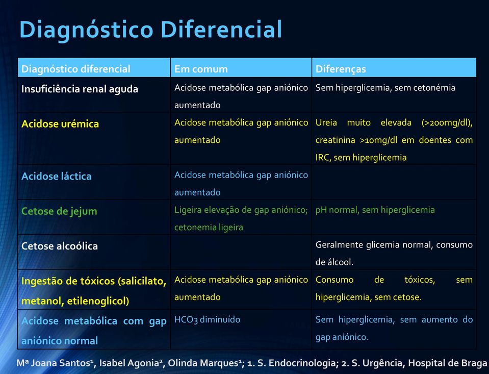 Ligeira elevação de gap aniónico; cetonemia ligeira Acidose metabólica gap aniónico aumentado HCO3 diminuído Sem hiperglicemia, sem cetonémia Ureia muito elevada (>200mg/dl), creatinina >10mg/dl em