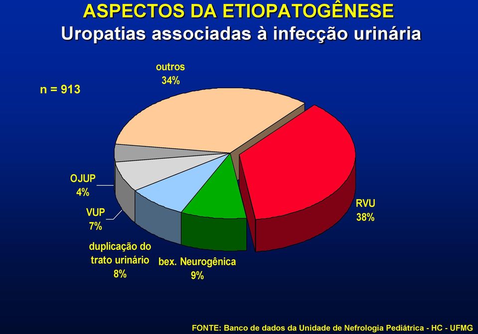 38% duplicação do trato urinário 8% bex.