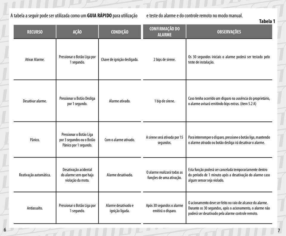 Os 30 segundos iniciais o alarme poderá ser testado pelo teste de instalação. Desativar alarme. Pressionar o Botão Desliga por 1 segundo. Alarme ativado. 1 bip de sirene.