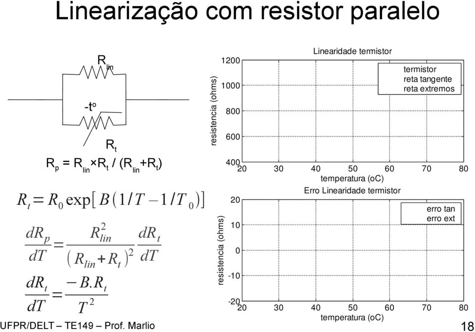 R t = 2 dt T termistor reta tangente reta extremos 1000 Rt = R0 exp[ B 1/T 1 /T 0 ] 2 dr p Rlin dr t =