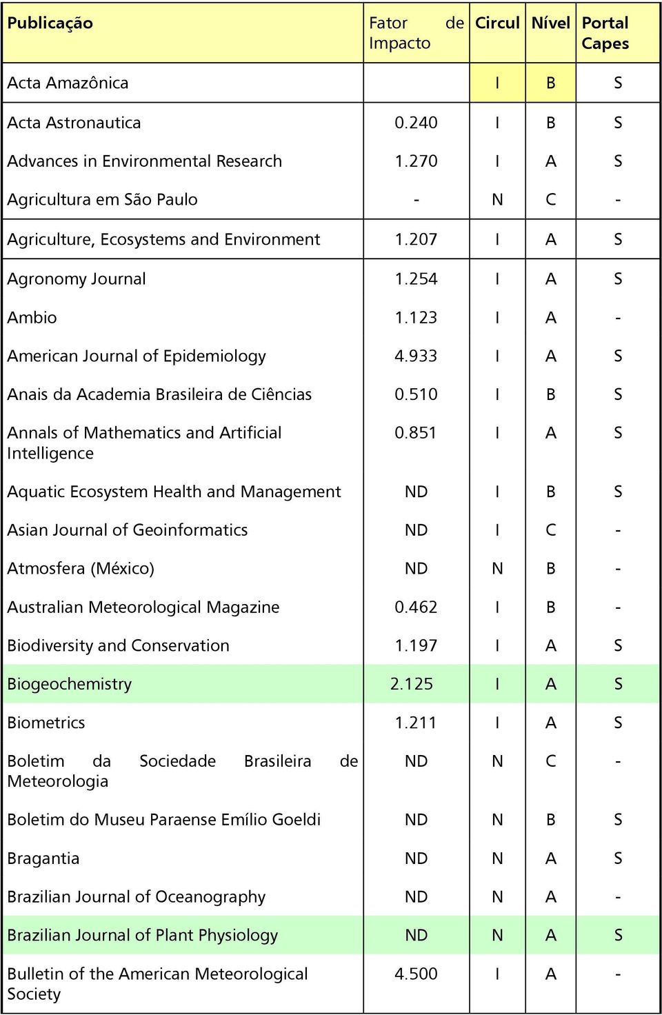 933 I A S Anais da Academia Brasileira de Ciências 0.510 I B S Annals of Mathematics and Artificial Intelligence 0.