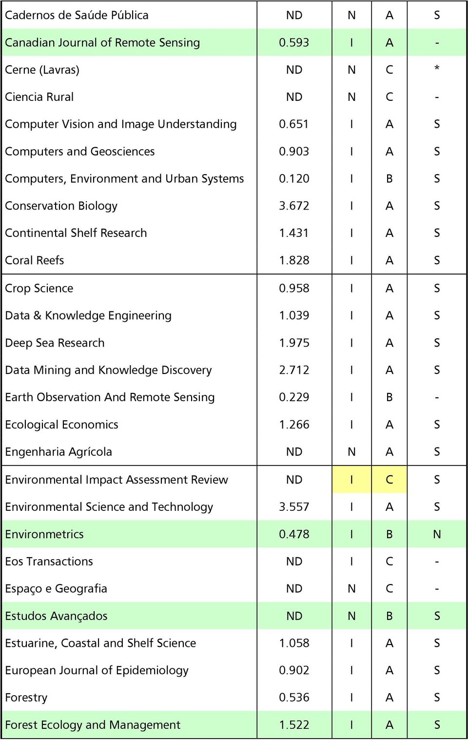 828 I A S Crop Science 0.958 I A S Data & Knowledge Engineering 1.039 I A S Deep Sea Research 1.975 I A S Data Mining and Knowledge Discovery 2.712 I A S Earth Observation And Remote Sensing 0.
