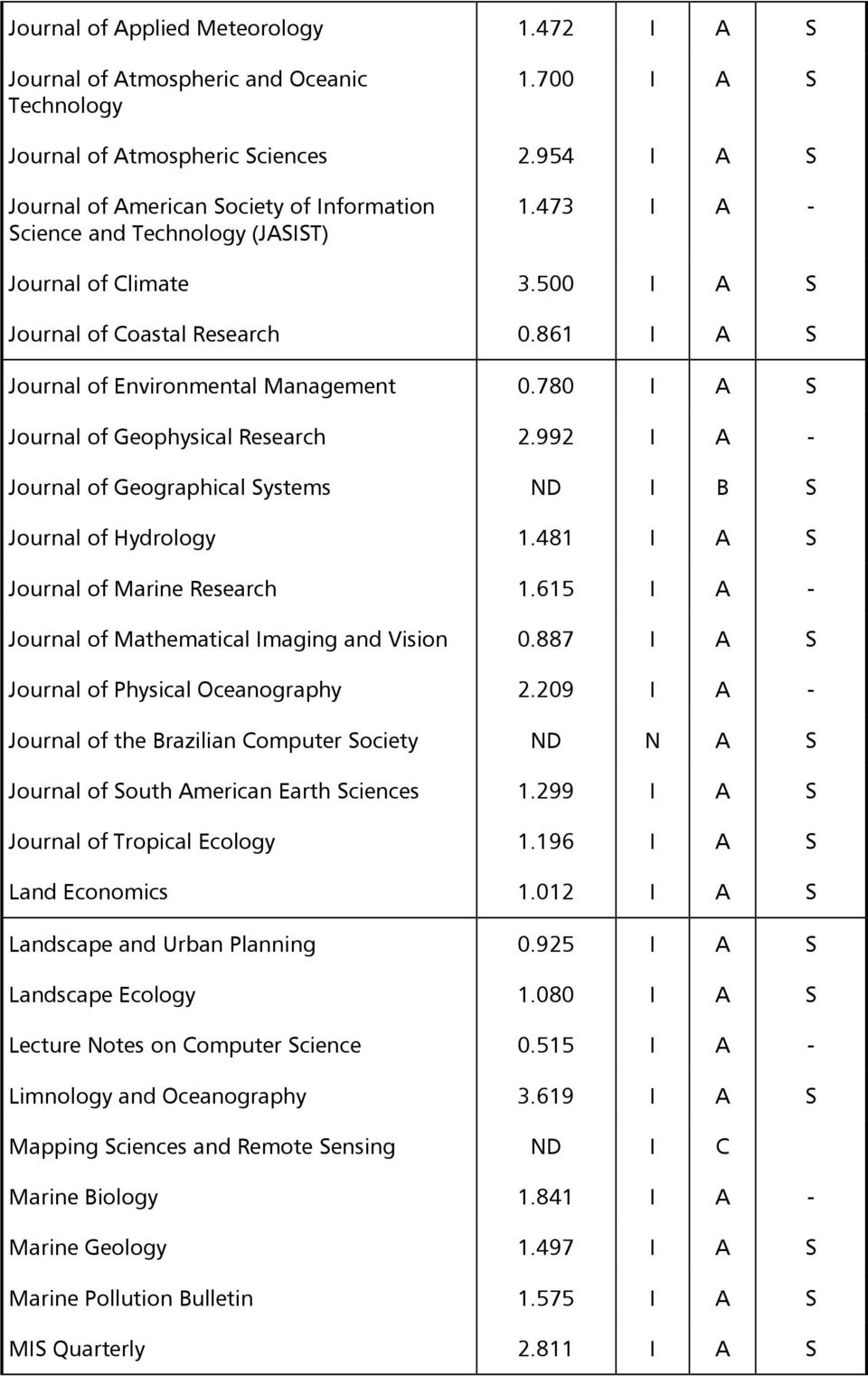 861 I A S Journal of Environmental Management 0.780 I A S Journal of Geophysical Research 2.992 I A - Journal of Geographical Systems ND I B S Journal of Hydrology 1.