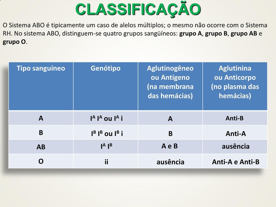 Tipo sanguíneo Genótipo Aglutinogêneo ou Antígeno (na membrana das hemácias) Aglutinina ou Anticorpo (no