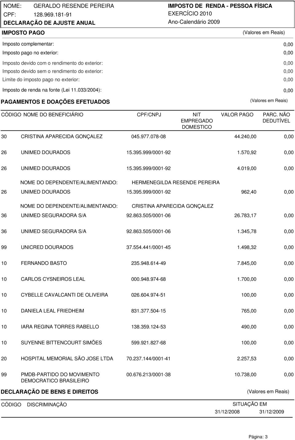 078-08 44.24 26 UNIMED DOURADOS 15.395.999/0001-92 1.570,92 26 UNIMED DOURADOS 15.395.999/0001-92 4.019,00 NOME DO DEPENDENTE/ALIMENTANDO: HERMENEGILDA RESENDE PEREIRA 26 UNIMED DOURADOS 15.395.999/0001-92 962,40 NOME DO DEPENDENTE/ALIMENTANDO: CRISTINA APARECIDA GONÇALEZ 36 UNIMED SEGURADORA S/A 92.