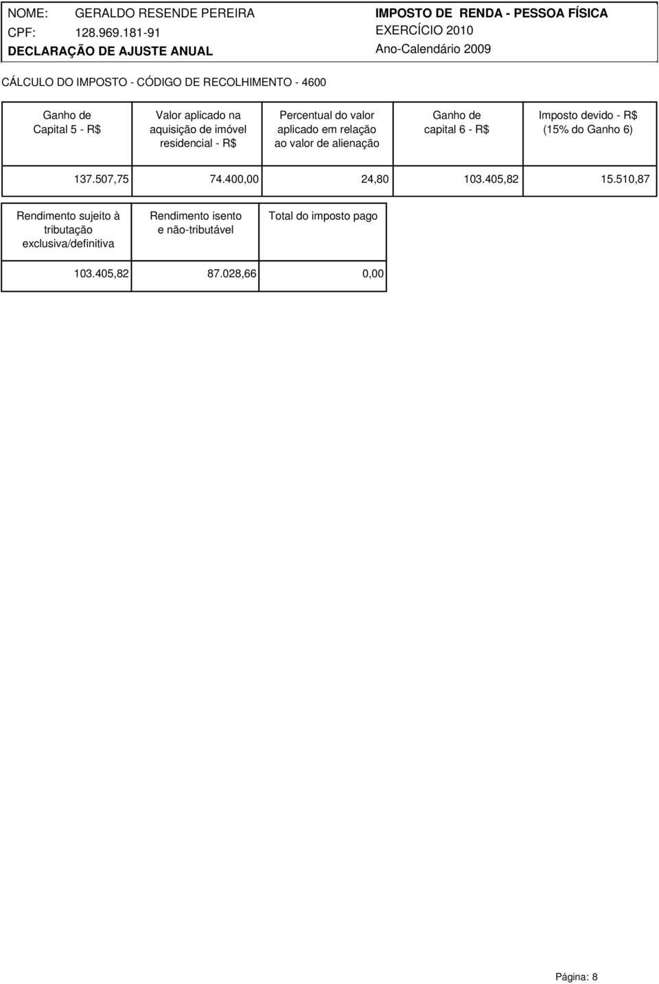 Imposto devido - R$ (15% do Ganho 6) 137.507,75 74.40 24,80 103.405,82 15.