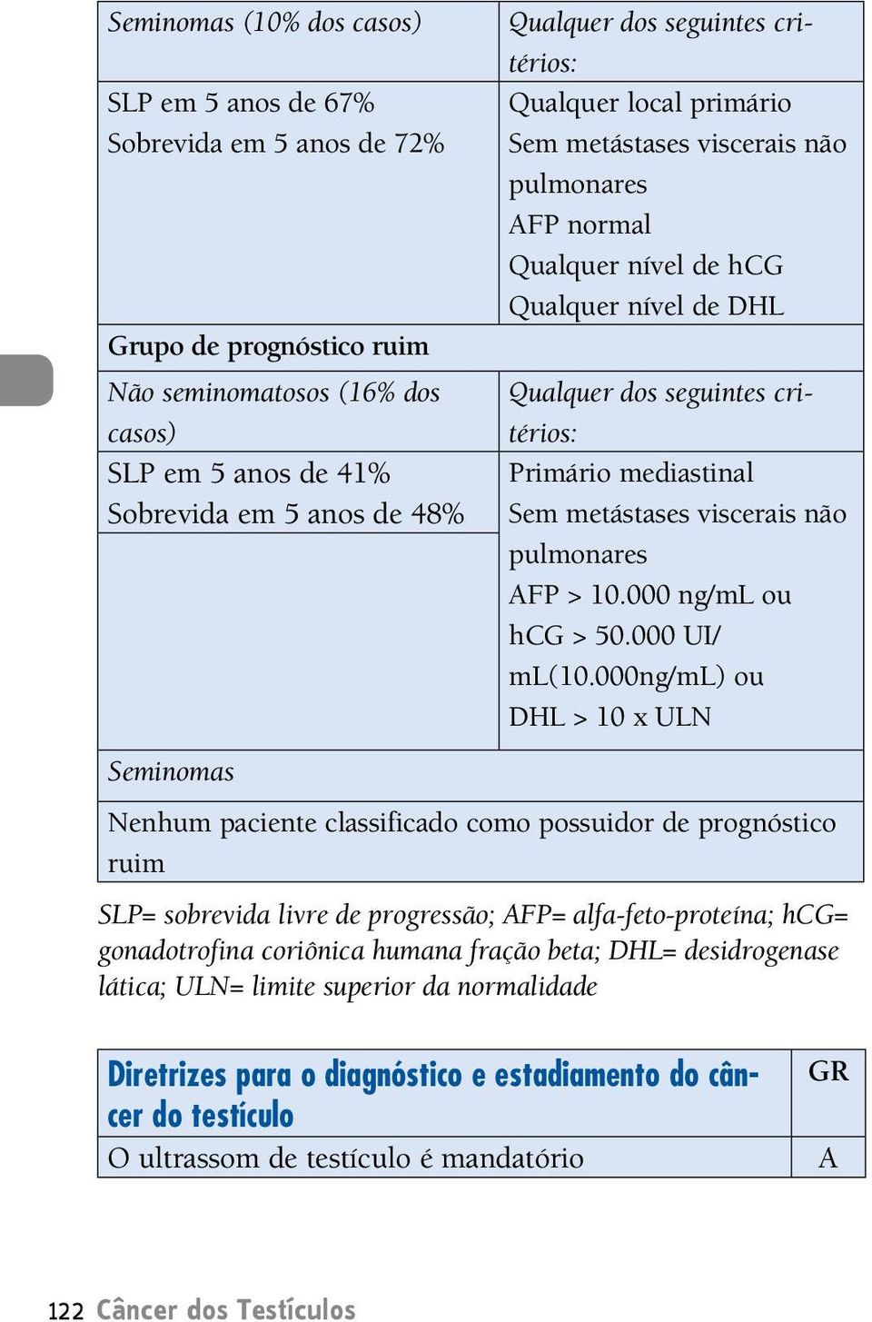 metástases viscerais não pulmonares FP > 10.000 ng/ml ou hcg > 50.000 UI/ ml(10.