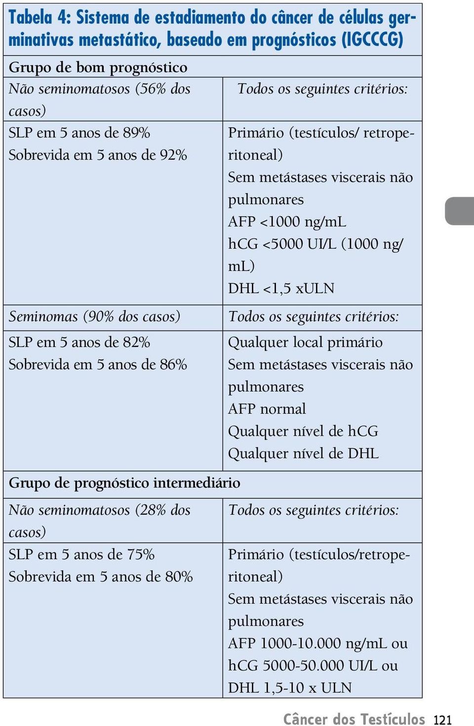 pulmonares FP <1000 ng/ml hcg <5000 UI/L (1000 ng/ ml) DHL <1,5 xuln Todos os seguintes critérios: Qualquer local primário Sem metástases viscerais não pulmonares FP normal Qualquer nível de hcg