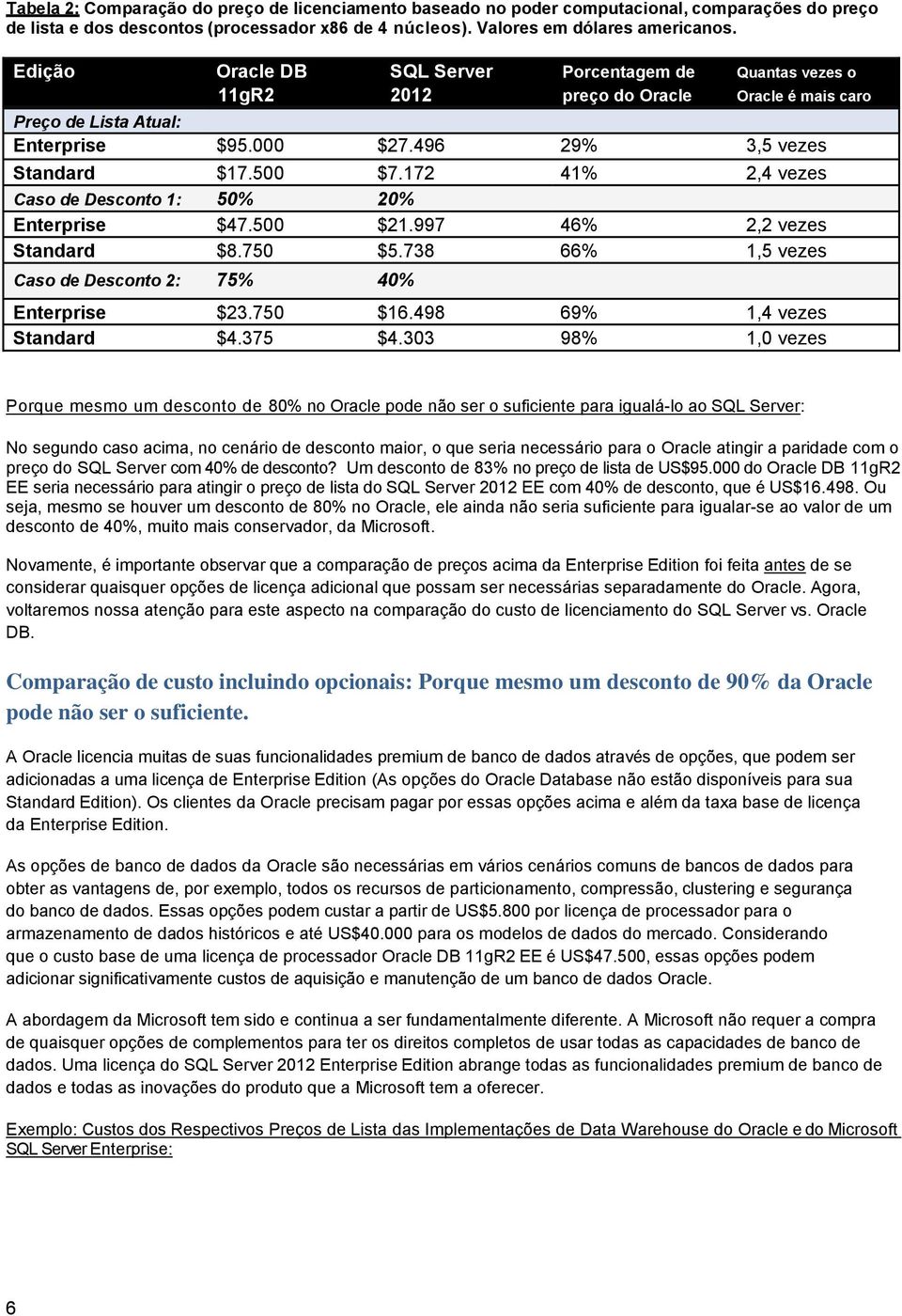 172 41% 2,4 vezes Caso de Desconto 1: 50% 20% Enterprise $47.500 $21.997 46% 2,2 vezes Standard $8.750 $5.738 66% 1,5 vezes Caso de Desconto 2: 75% 40% Enterprise $23.750 $16.