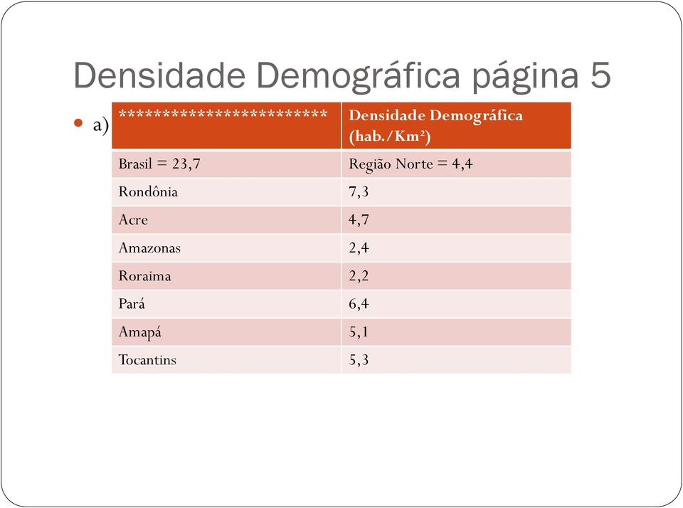 (hab./km²) Brasil = 23,7 Região Norte = 4,4