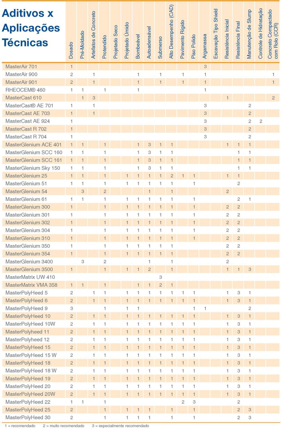 MasterAir 901 2 1 1 1 1 1 1 RHEOCEM 460 1 1 1 1 1 MasterCast 610 1 3 1 2 MasterCast AE 701 1 1 3 2 MasterCast AE 703 1 1 3 2 MasterCast AE 924 1 3 2 2 MasterCast R 702 1 3 2 MasterCast R 704 1 3 2