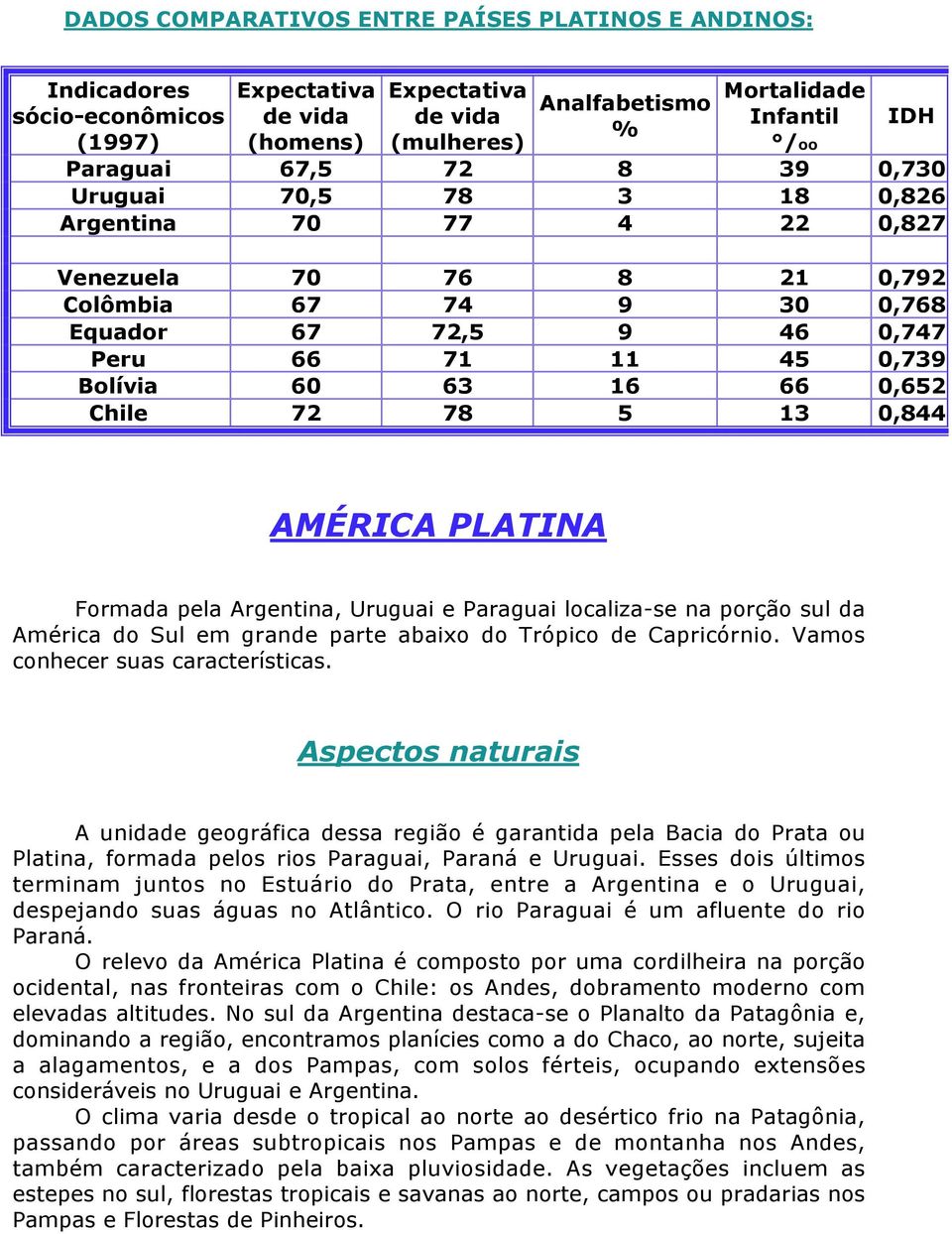 16 66 0,652 Chile 72 78 5 13 0,844 AMÉRICA PLATINA Formada pela Argentina, Uruguai e Paraguai localiza-se na porção sul da América do Sul em grande parte abaixo do Trópico de Capricórnio.