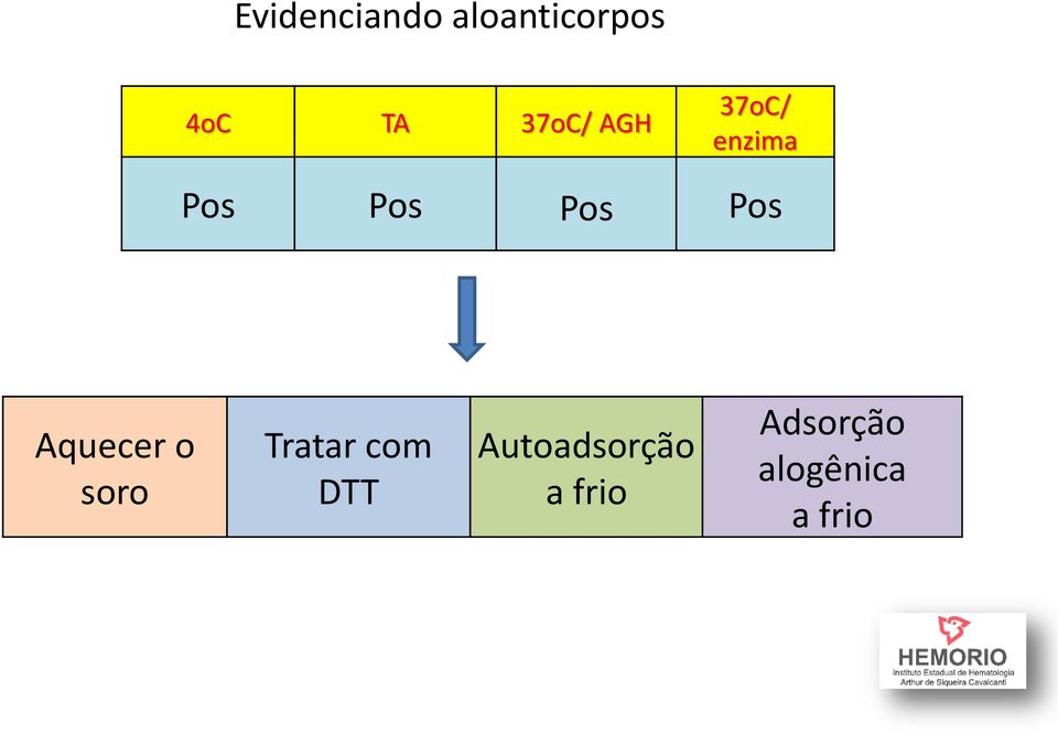 Pos Aquecer o soro Tratar com DTT