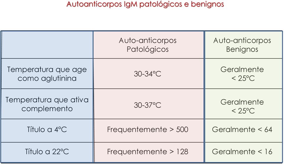 < 25ºC Temperatura que ativa complemento Título a 4ºC 30-37ºC Frequentemente >