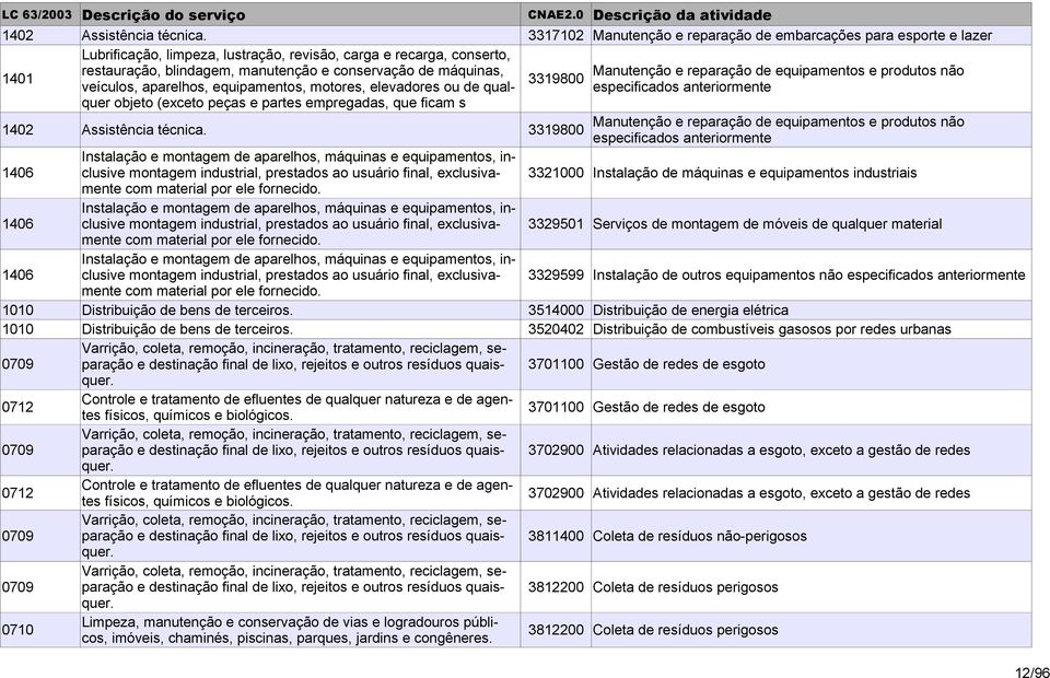 que ficam s  3319800 Manutenção e reparação de equipamentos e produtos não especificados anteriormente Instalação e montagem de aparelhos, máquinas e equipamentos, inclusive 1406 montagem industrial,